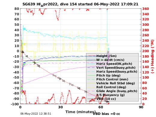 Dive Characteristics