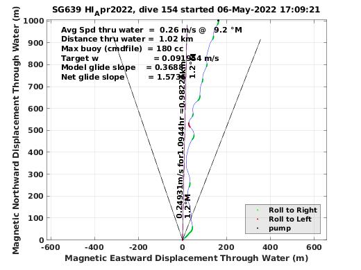 Magnetic Displacement