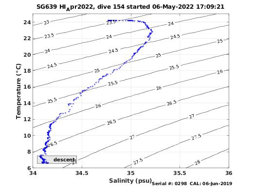 Temperature Salinity Diagnostic