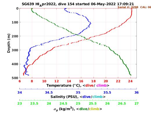 Temperature Salinity