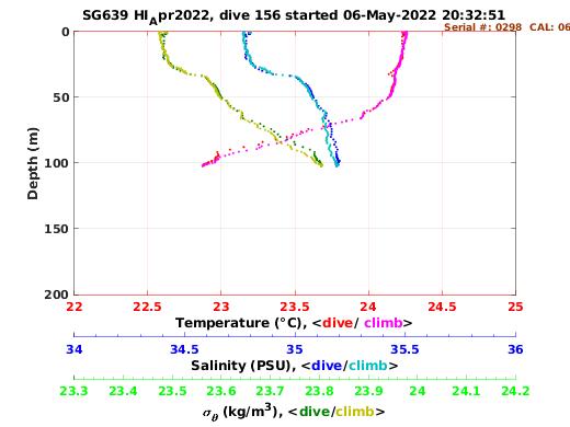 Temperature Salinity