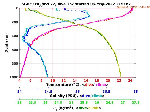 Temperature Salinity