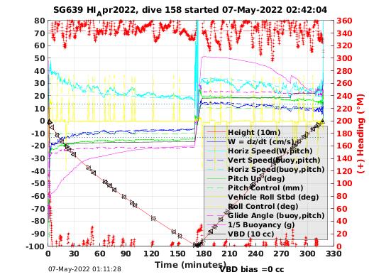 Dive Characteristics