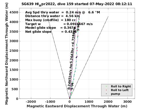 Magnetic Displacement