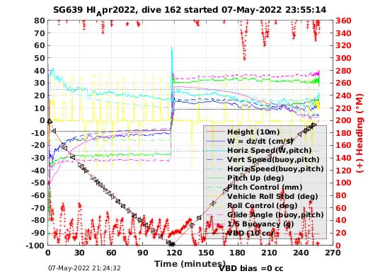 Dive Characteristics