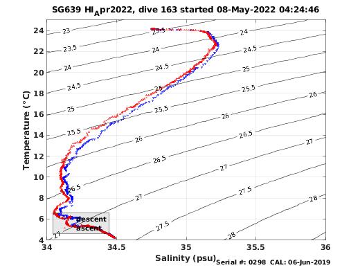 Temperature Salinity Diagnostic