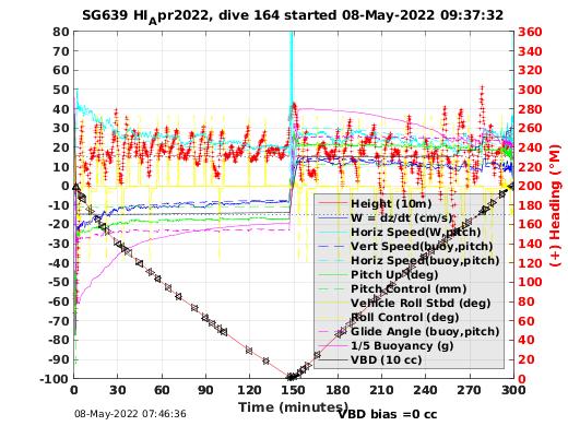 Dive Characteristics