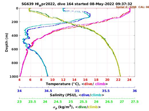 Temperature Salinity