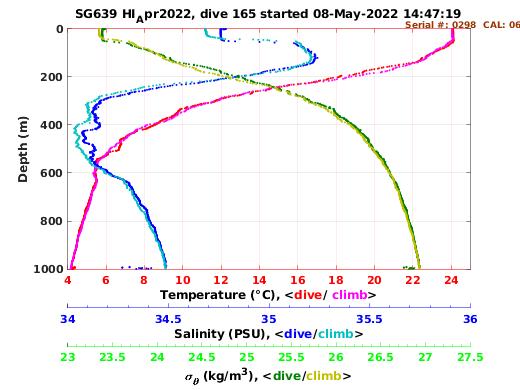 Temperature Salinity