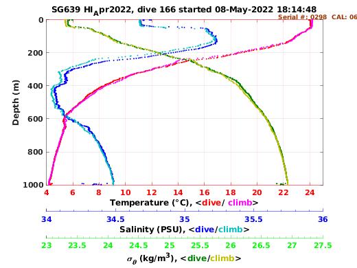 Temperature Salinity