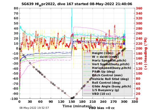 Dive Characteristics