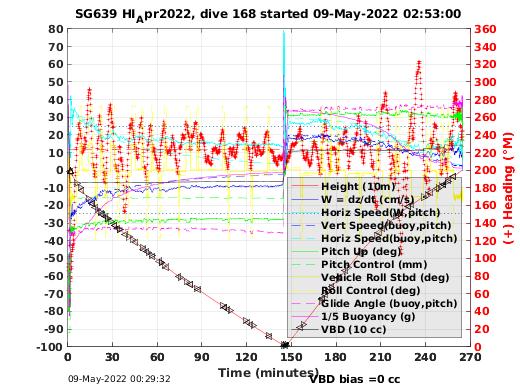 Dive Characteristics