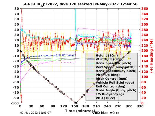 Dive Characteristics