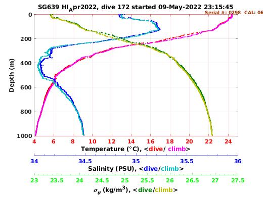 Temperature Salinity