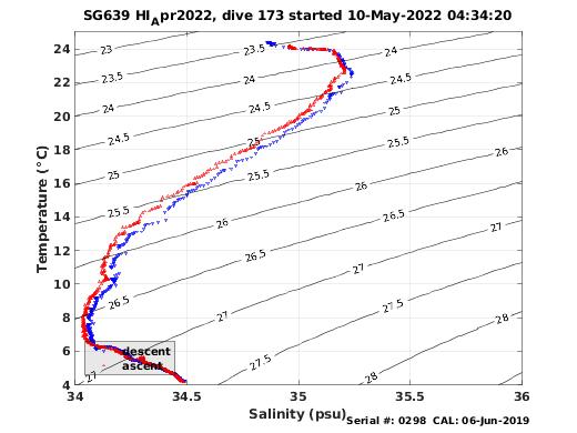 Temperature Salinity Diagnostic