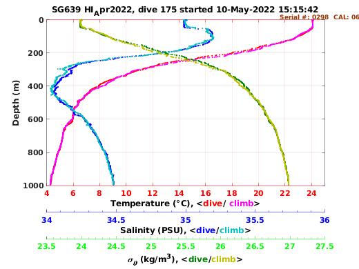 Temperature Salinity