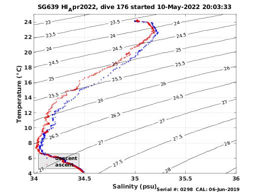 Temperature Salinity Diagnostic