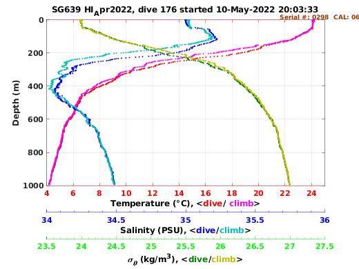 Temperature Salinity