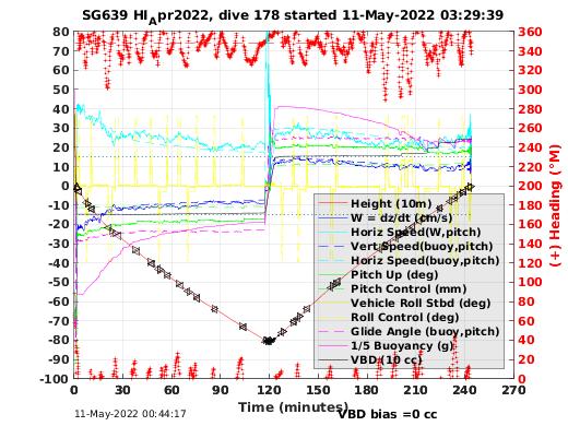 Dive Characteristics