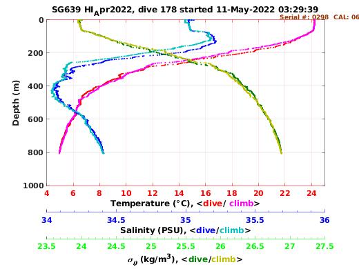 Temperature Salinity