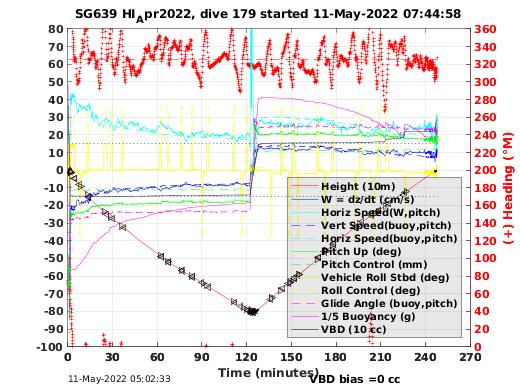 Dive Characteristics