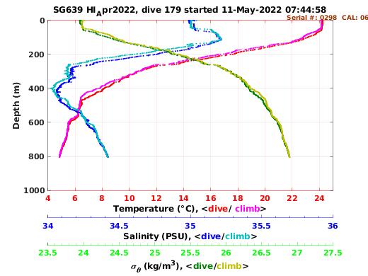 Temperature Salinity