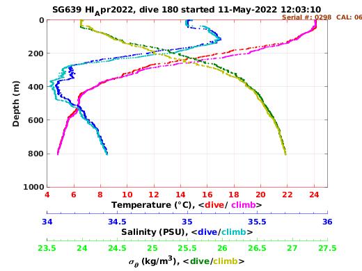 Temperature Salinity