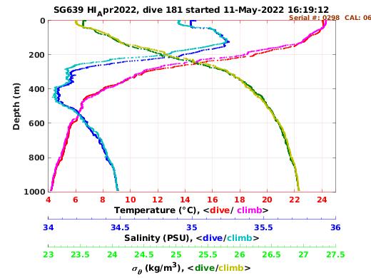 Temperature Salinity