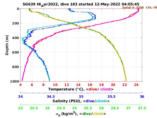 Temperature Salinity