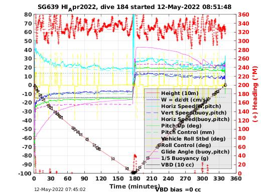 Dive Characteristics