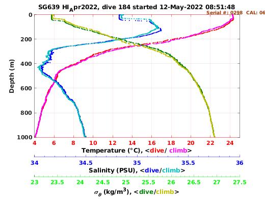 Temperature Salinity