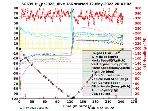 Dive Characteristics