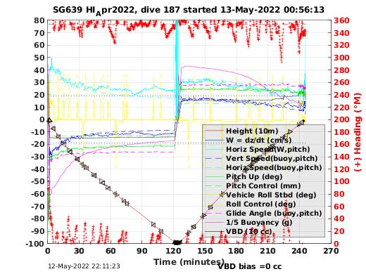 Dive Characteristics