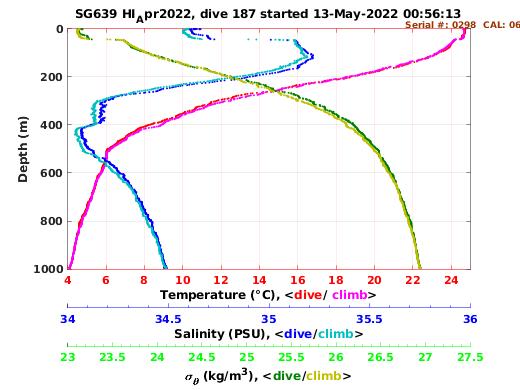 Temperature Salinity