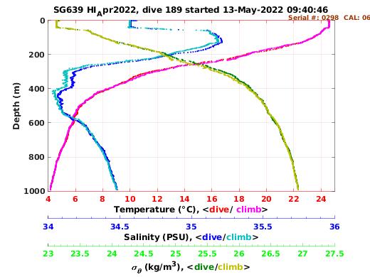 Temperature Salinity