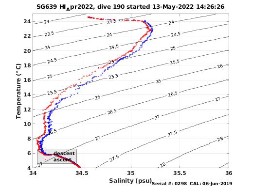 Temperature Salinity Diagnostic