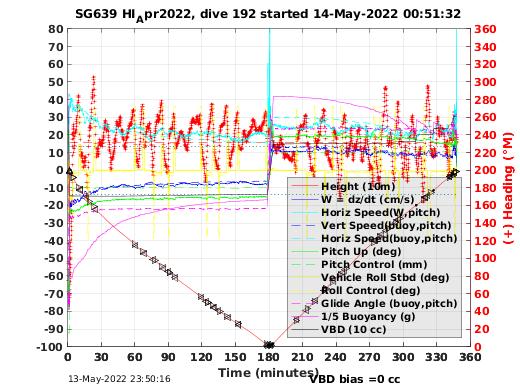 Dive Characteristics