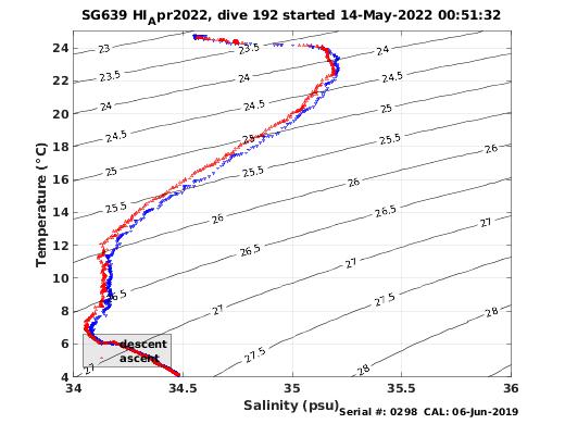 Temperature Salinity Diagnostic