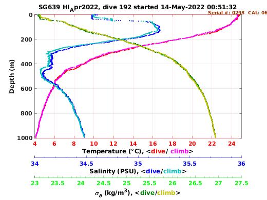 Temperature Salinity