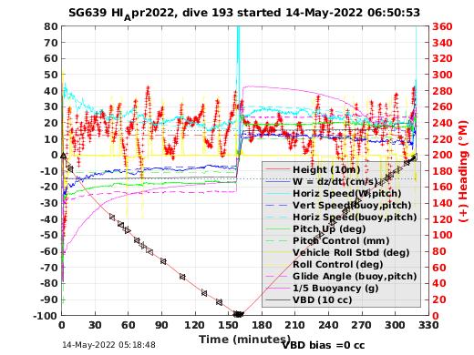 Dive Characteristics