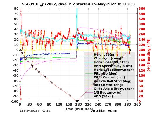 Dive Characteristics