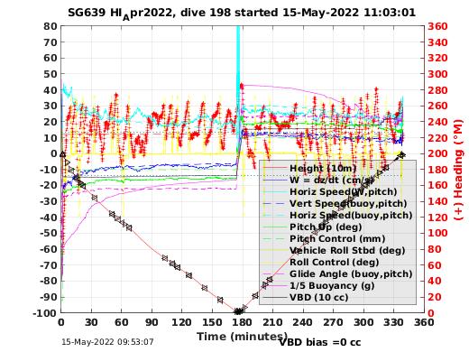 Dive Characteristics