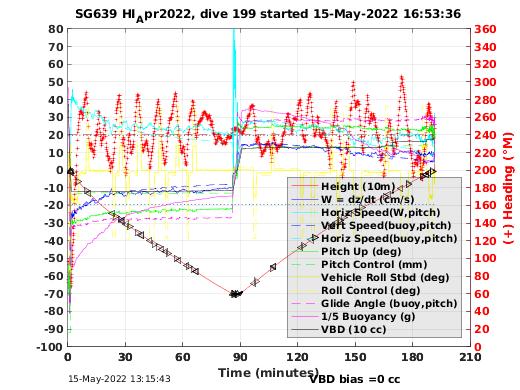 Dive Characteristics