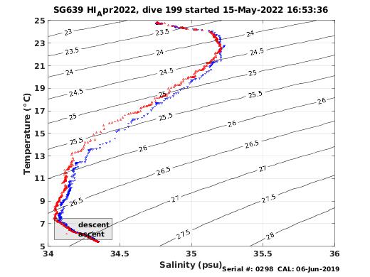 Temperature Salinity Diagnostic