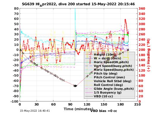 Dive Characteristics