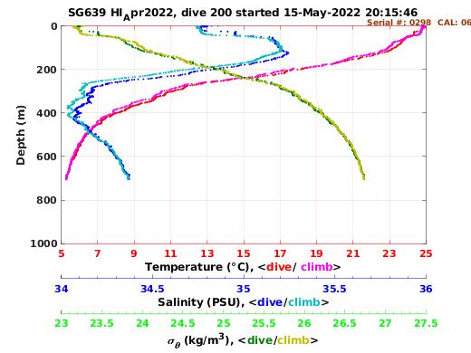 Temperature Salinity