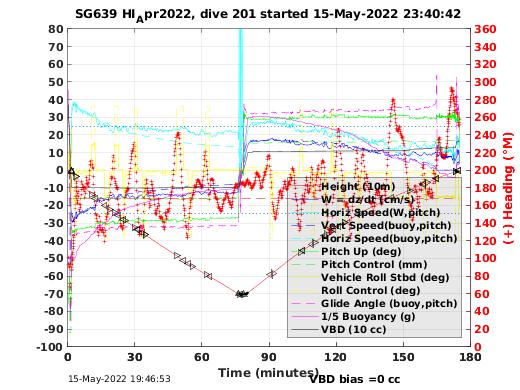 Dive Characteristics