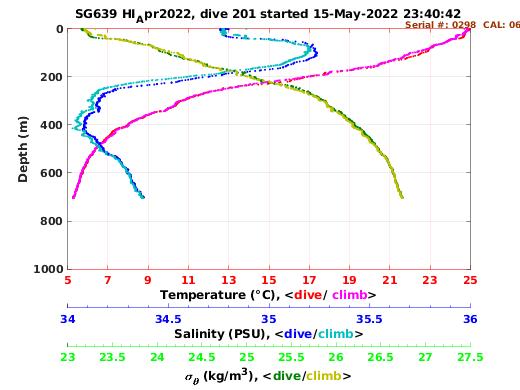 Temperature Salinity