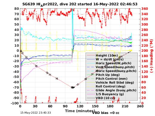 Dive Characteristics