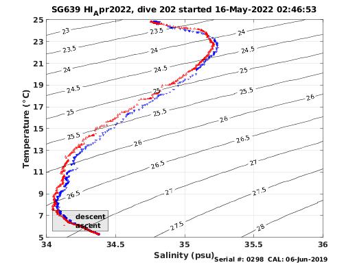 Temperature Salinity Diagnostic